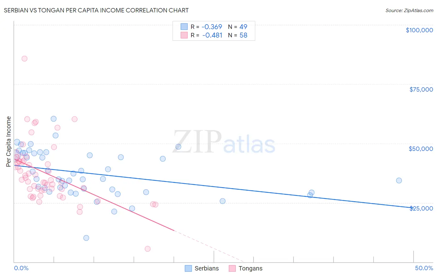 Serbian vs Tongan Per Capita Income