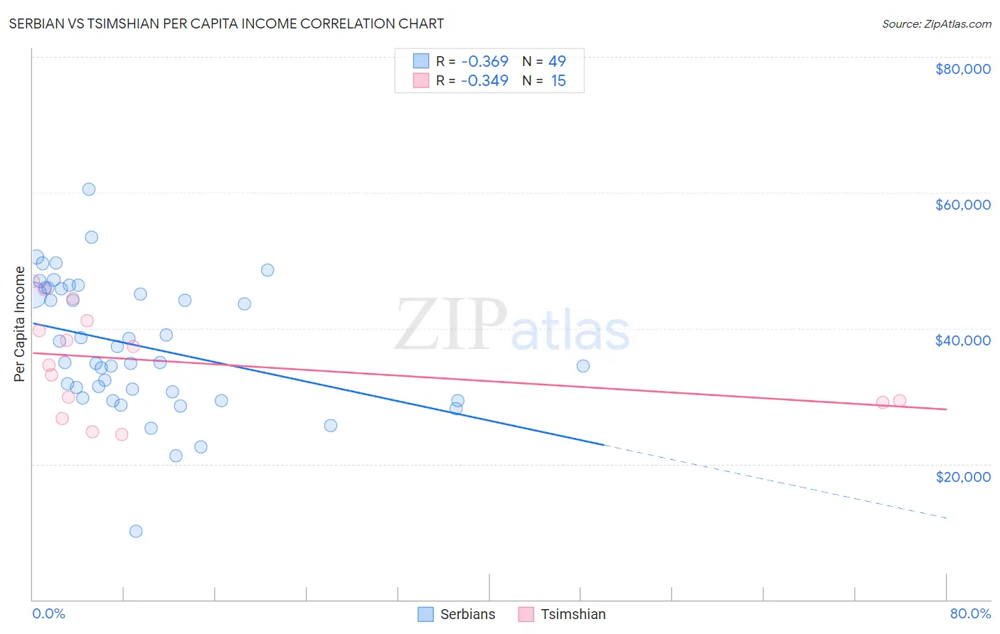 Serbian vs Tsimshian Per Capita Income