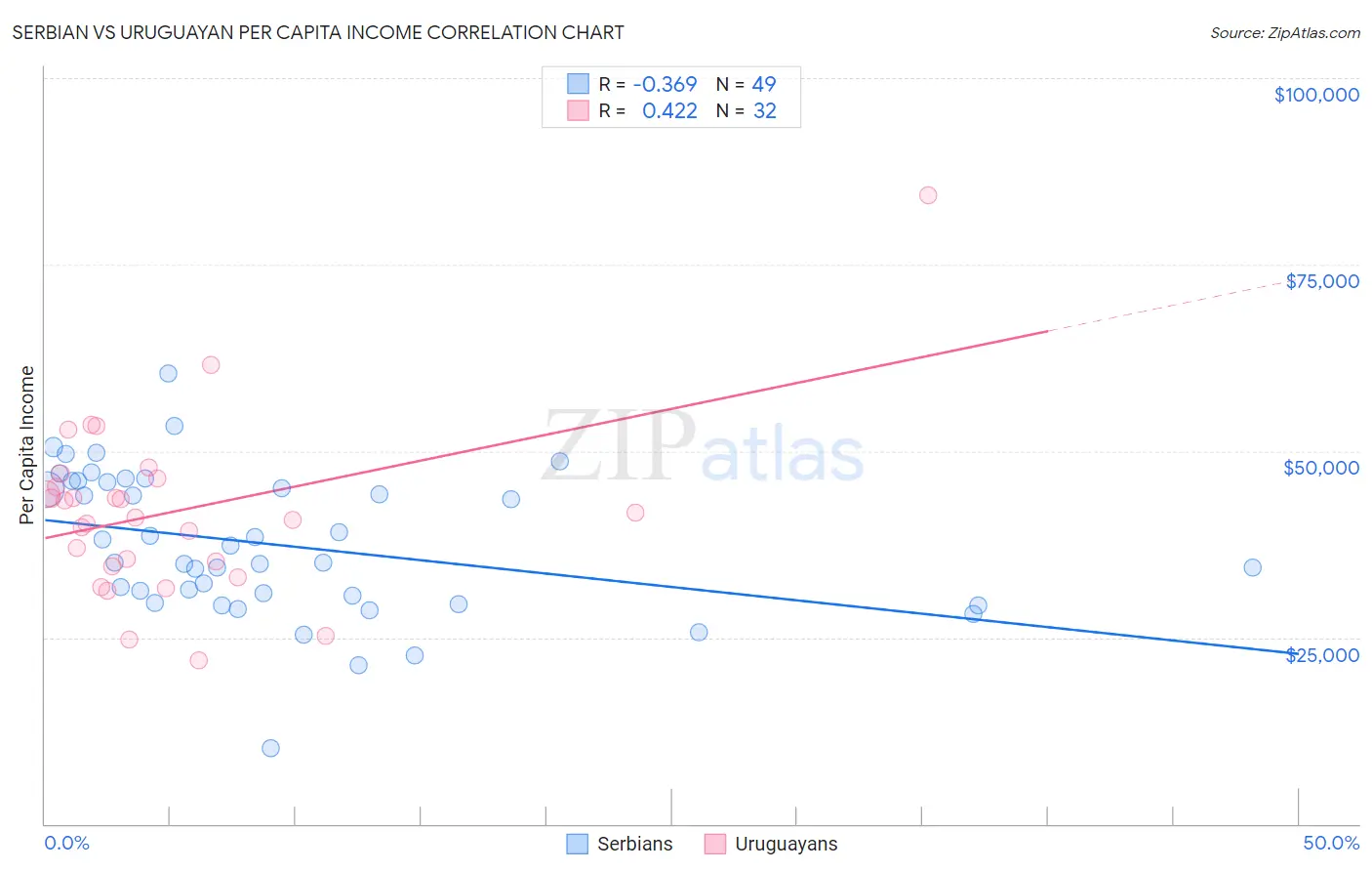 Serbian vs Uruguayan Per Capita Income