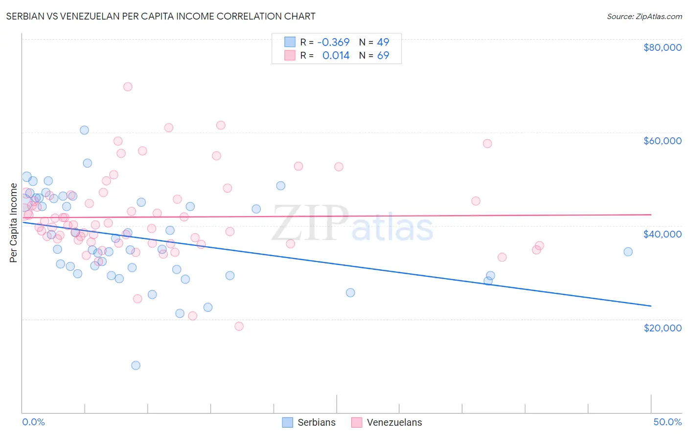 Serbian vs Venezuelan Per Capita Income