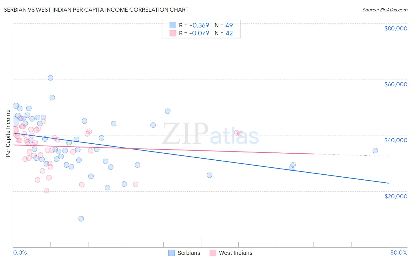 Serbian vs West Indian Per Capita Income