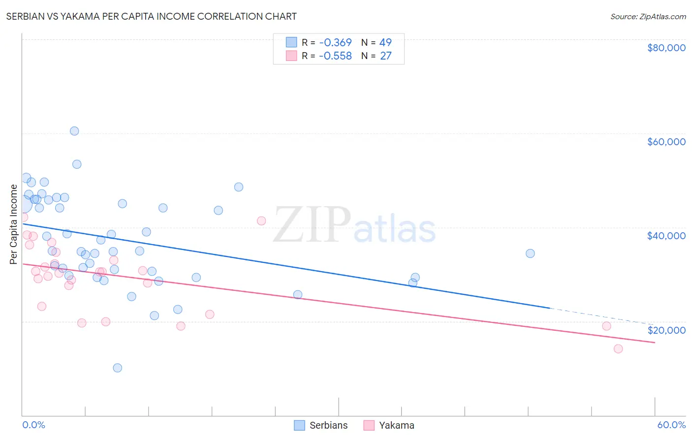 Serbian vs Yakama Per Capita Income