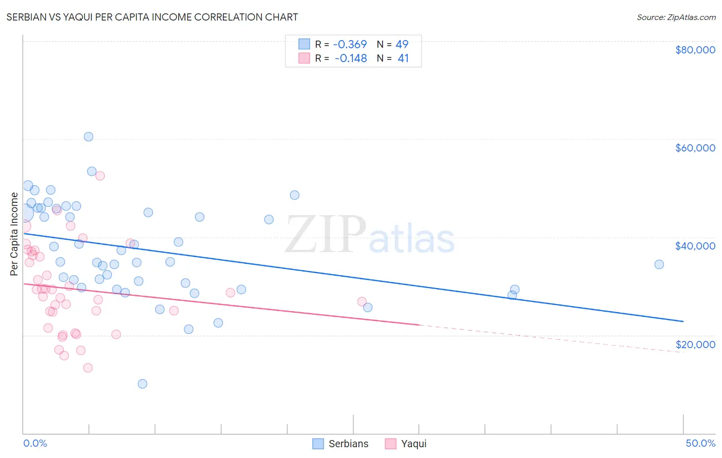 Serbian vs Yaqui Per Capita Income