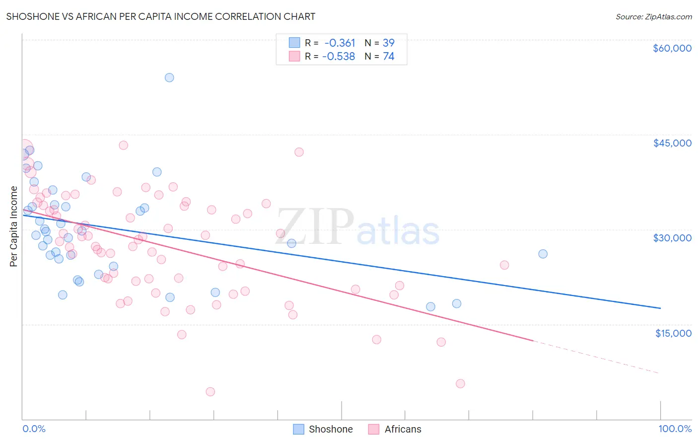 Shoshone vs African Per Capita Income