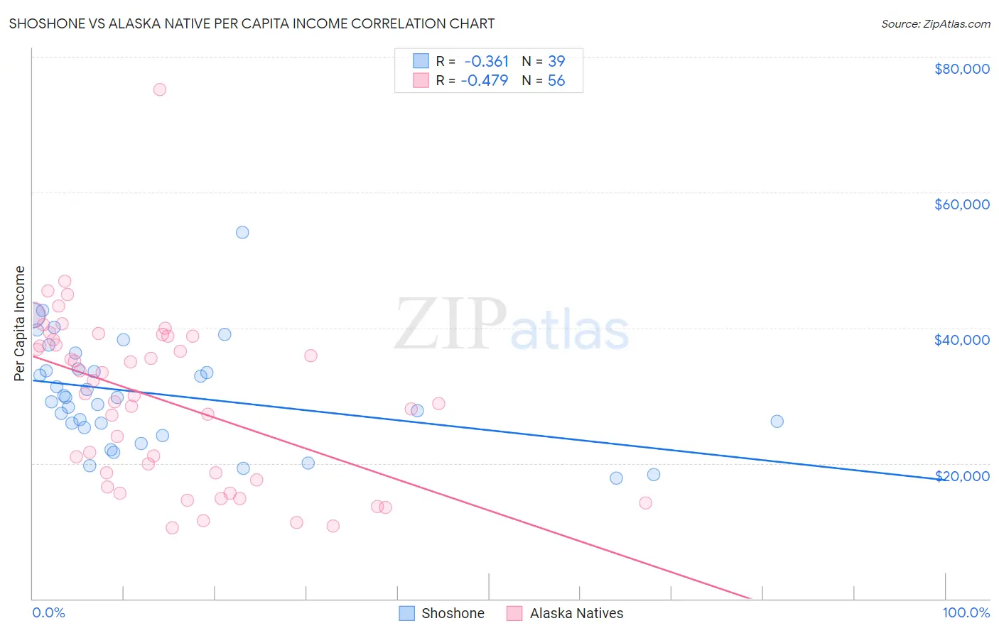 Shoshone vs Alaska Native Per Capita Income