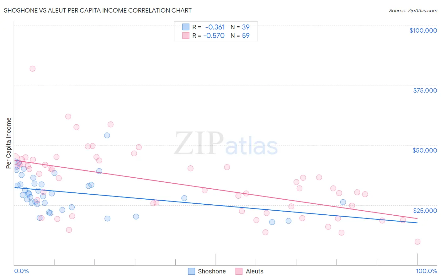 Shoshone vs Aleut Per Capita Income