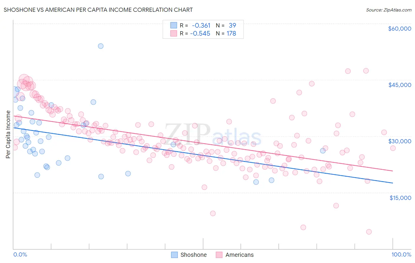 Shoshone vs American Per Capita Income