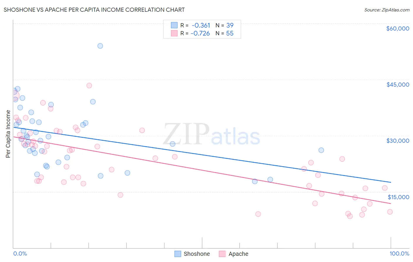 Shoshone vs Apache Per Capita Income