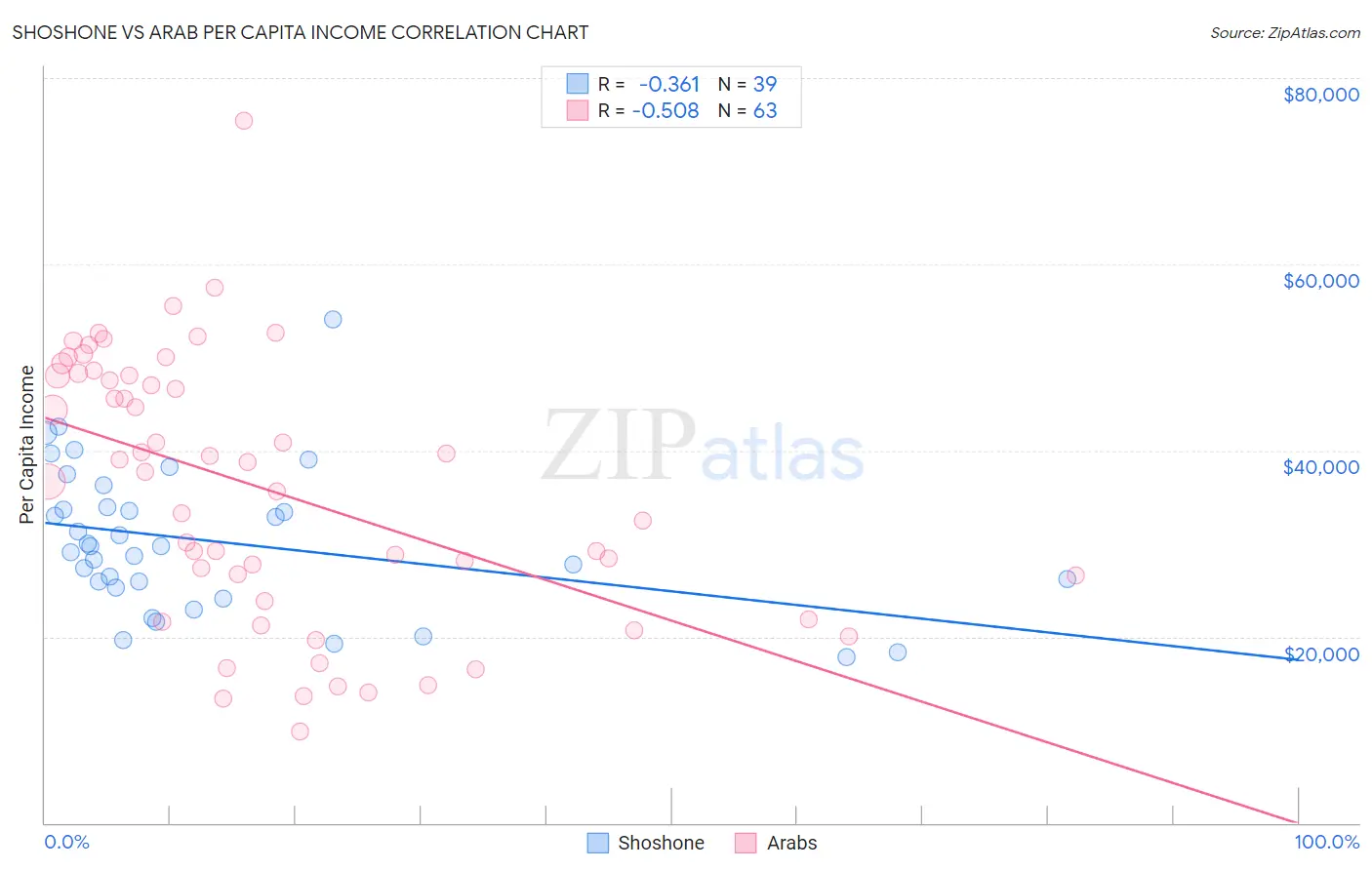 Shoshone vs Arab Per Capita Income