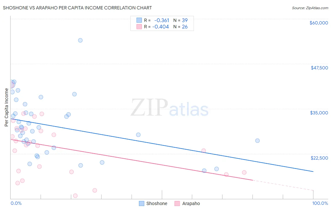 Shoshone vs Arapaho Per Capita Income
