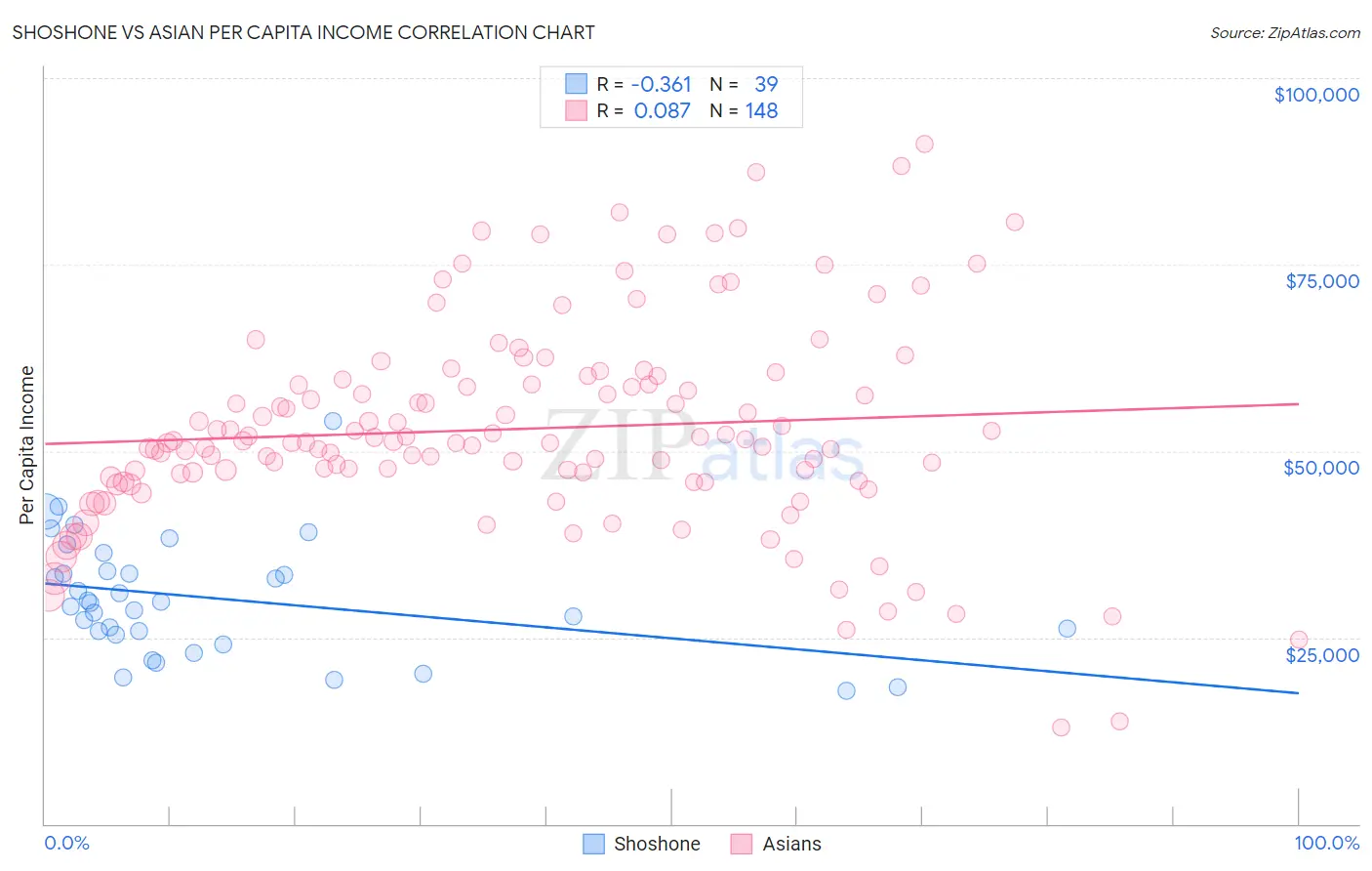 Shoshone vs Asian Per Capita Income