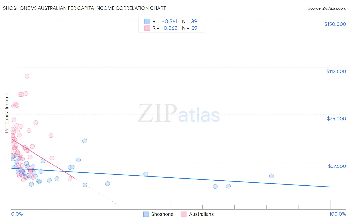 Shoshone vs Australian Per Capita Income