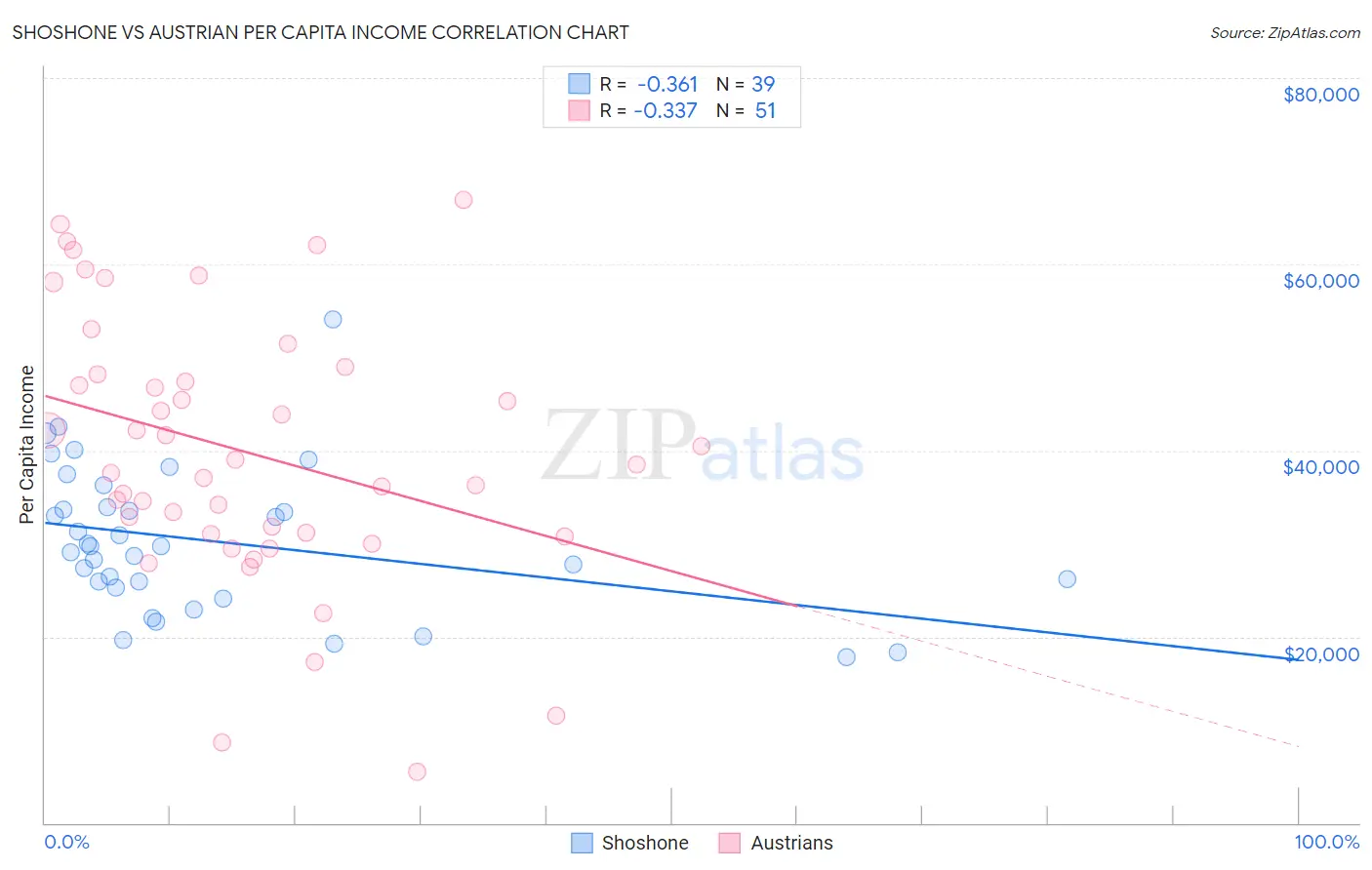 Shoshone vs Austrian Per Capita Income