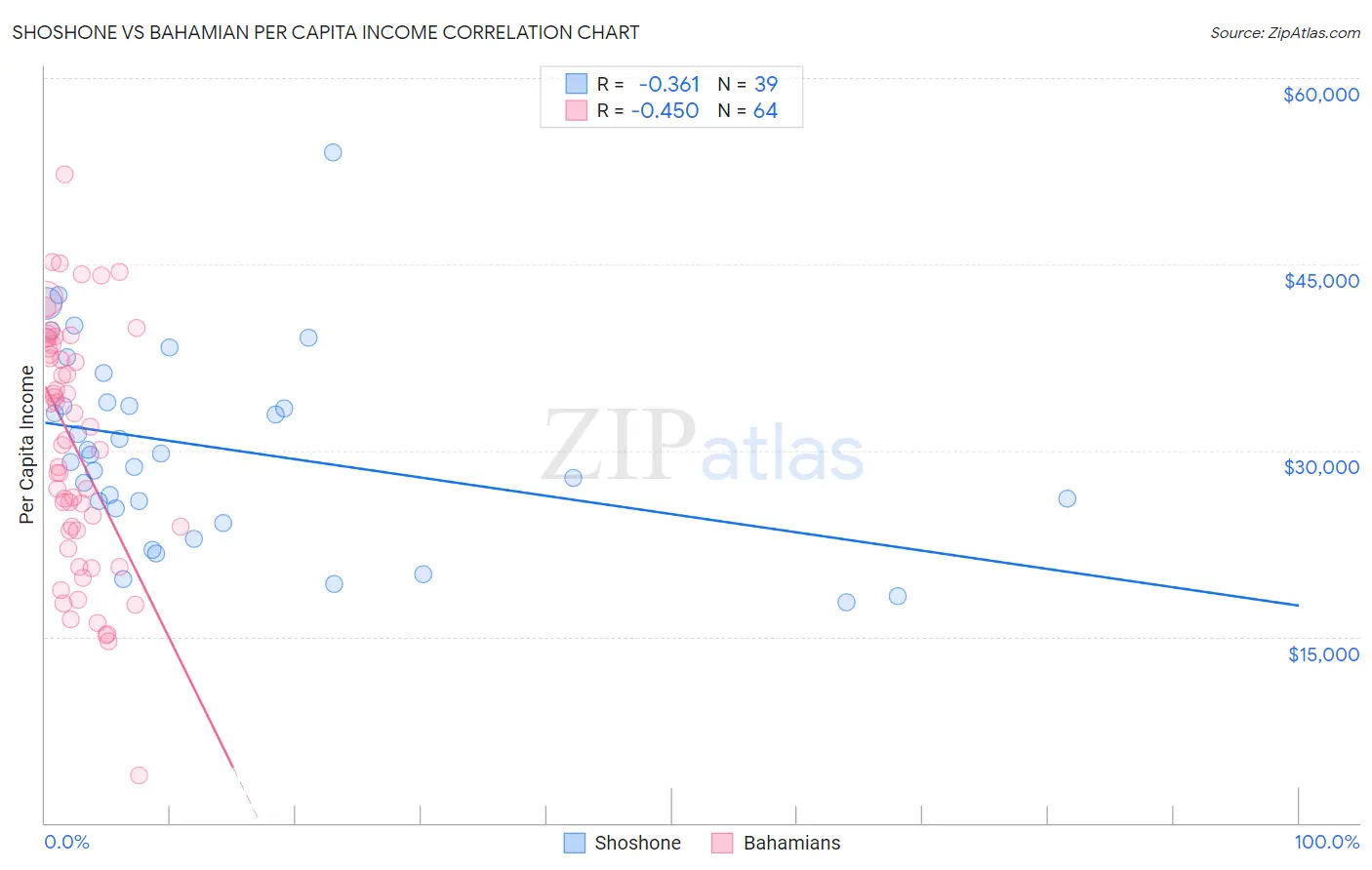 Shoshone vs Bahamian Per Capita Income