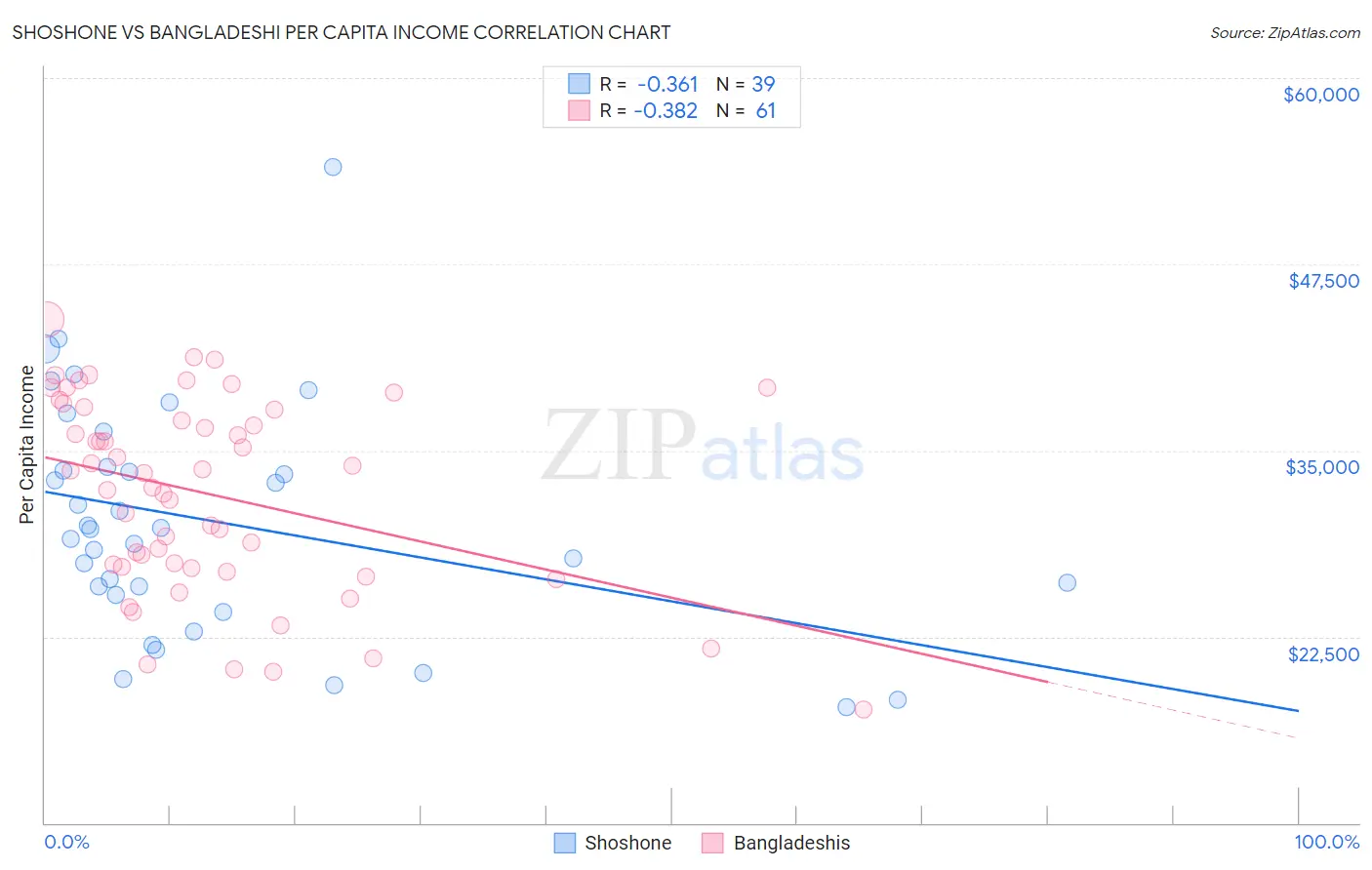 Shoshone vs Bangladeshi Per Capita Income