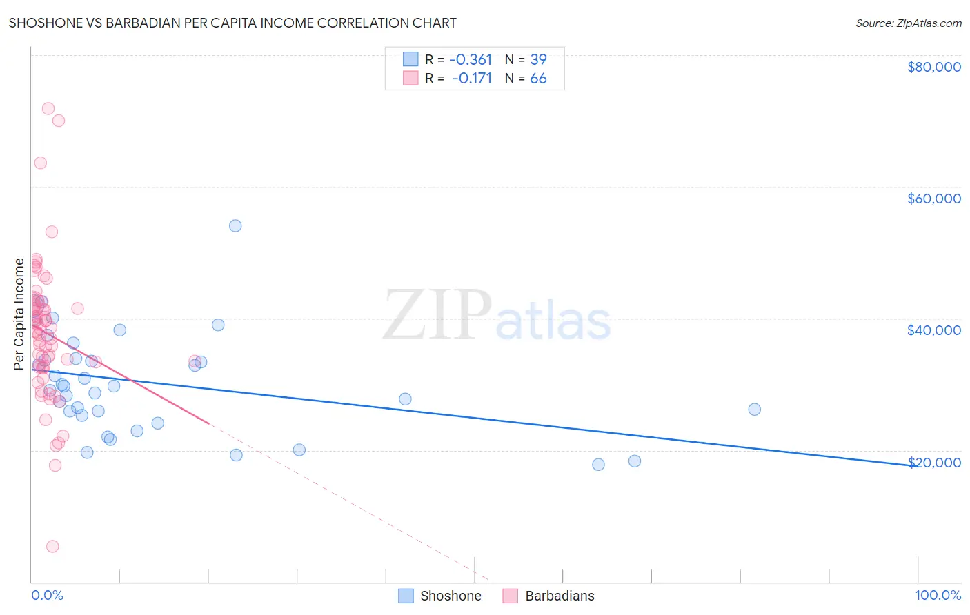 Shoshone vs Barbadian Per Capita Income