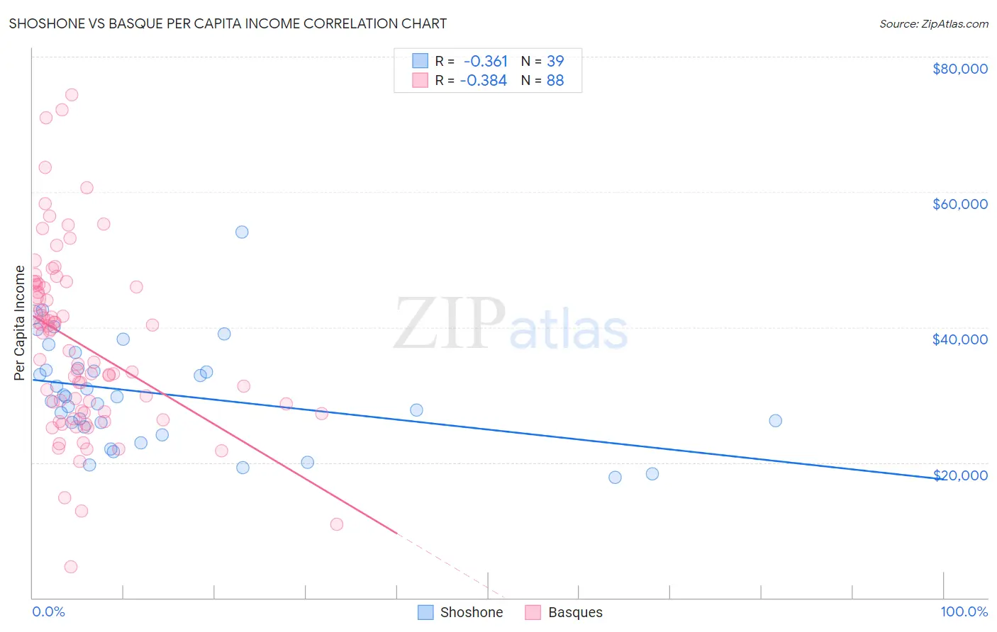 Shoshone vs Basque Per Capita Income