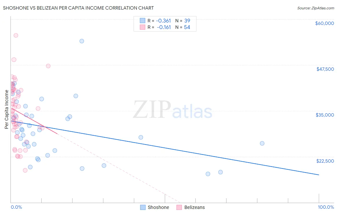 Shoshone vs Belizean Per Capita Income