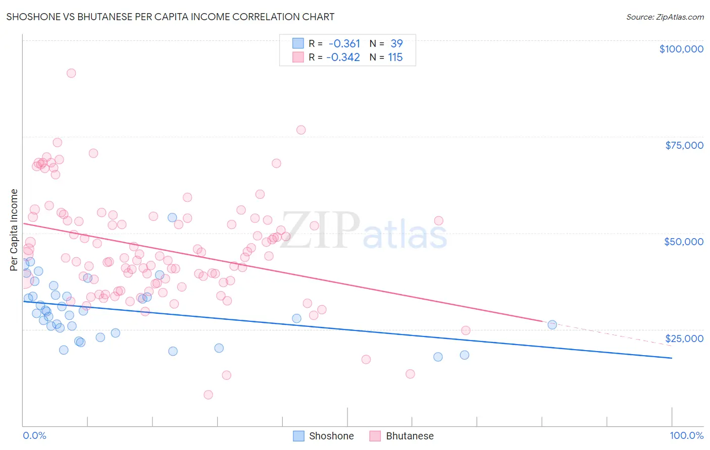 Shoshone vs Bhutanese Per Capita Income