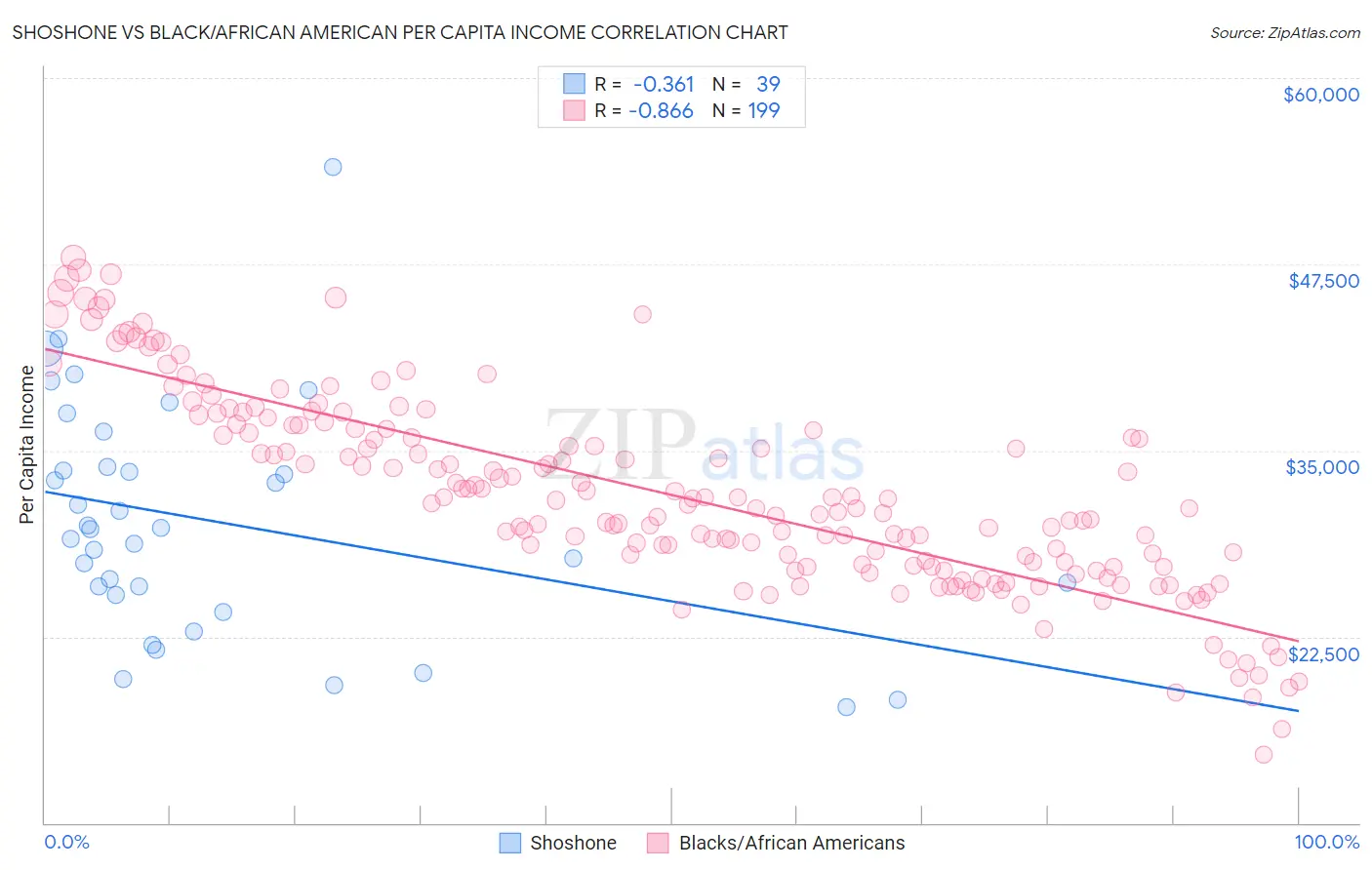 Shoshone vs Black/African American Per Capita Income