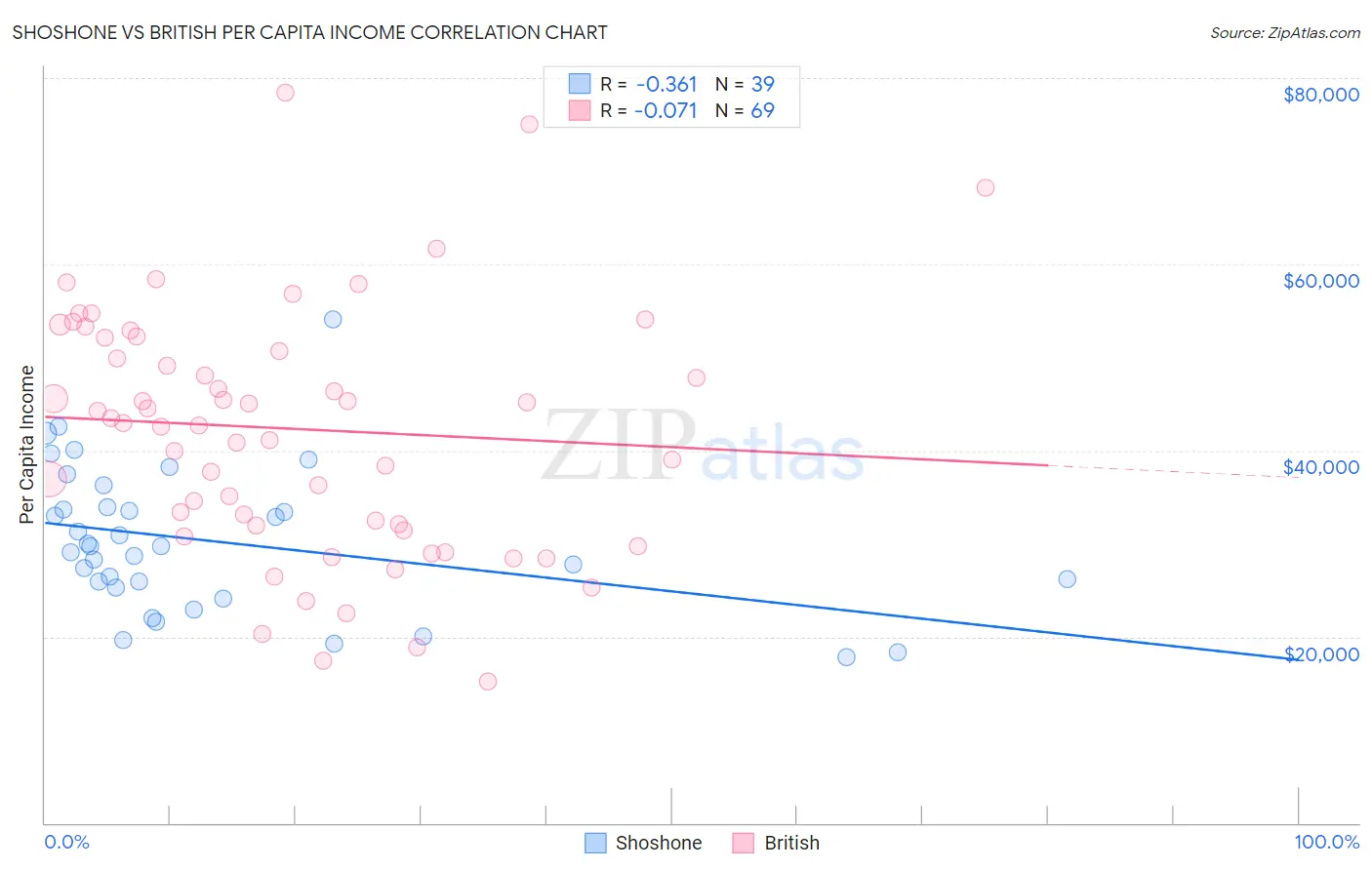 Shoshone vs British Per Capita Income