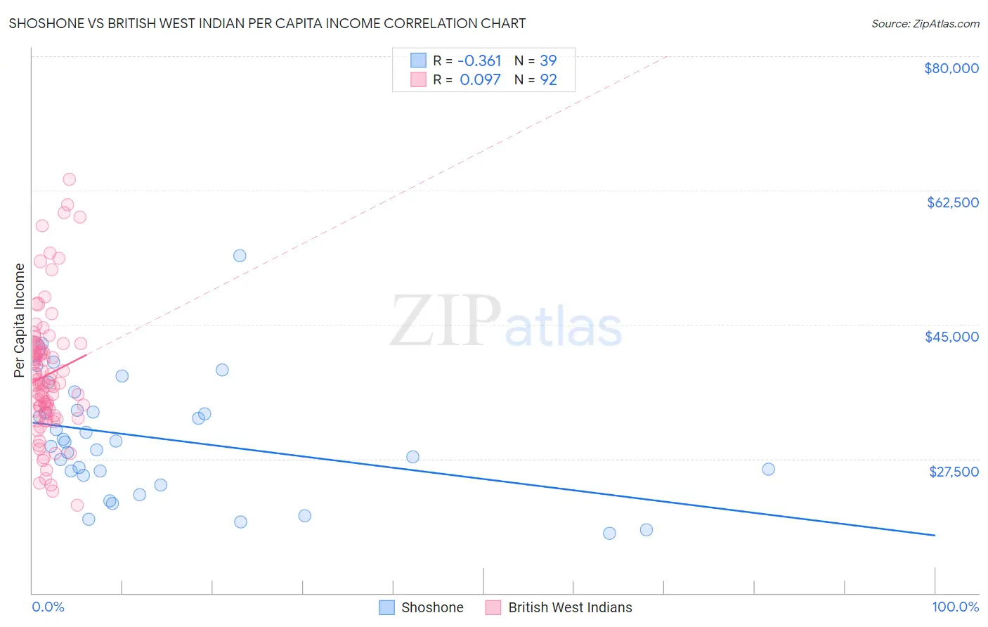 Shoshone vs British West Indian Per Capita Income