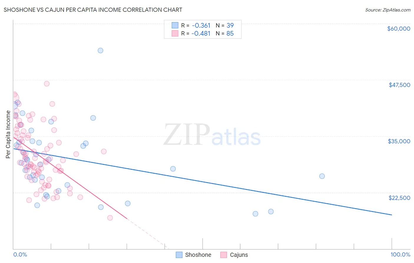 Shoshone vs Cajun Per Capita Income