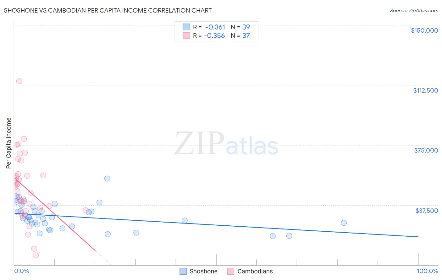 Shoshone vs Cambodian Per Capita Income