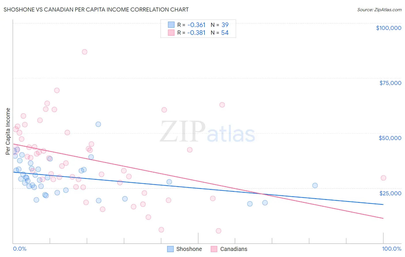 Shoshone vs Canadian Per Capita Income