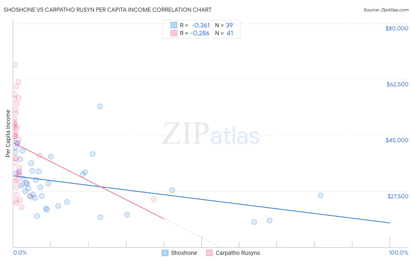 Shoshone vs Carpatho Rusyn Per Capita Income