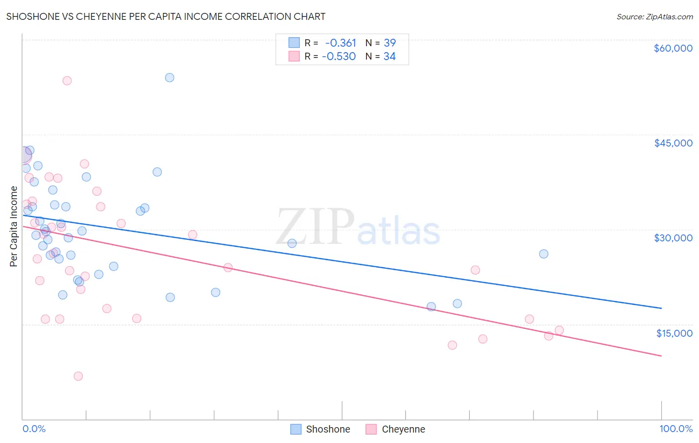 Shoshone vs Cheyenne Per Capita Income