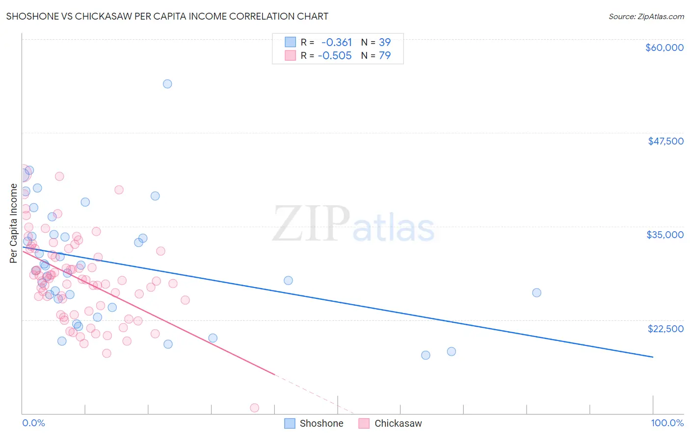 Shoshone vs Chickasaw Per Capita Income