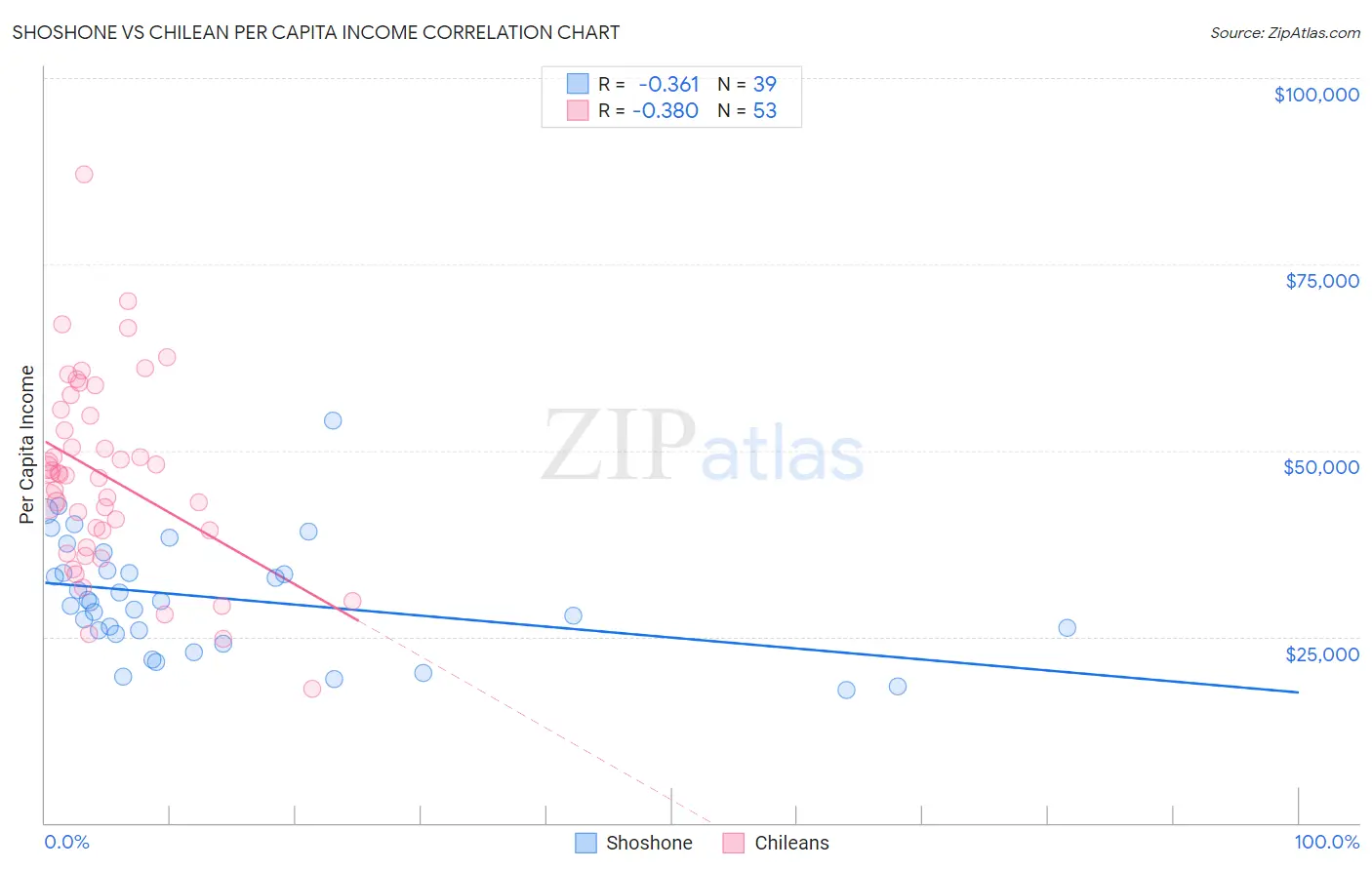 Shoshone vs Chilean Per Capita Income