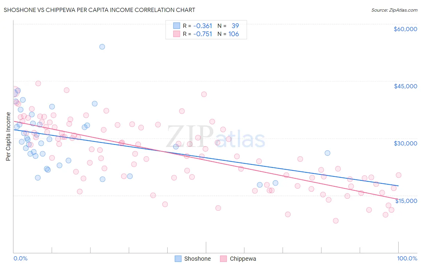 Shoshone vs Chippewa Per Capita Income