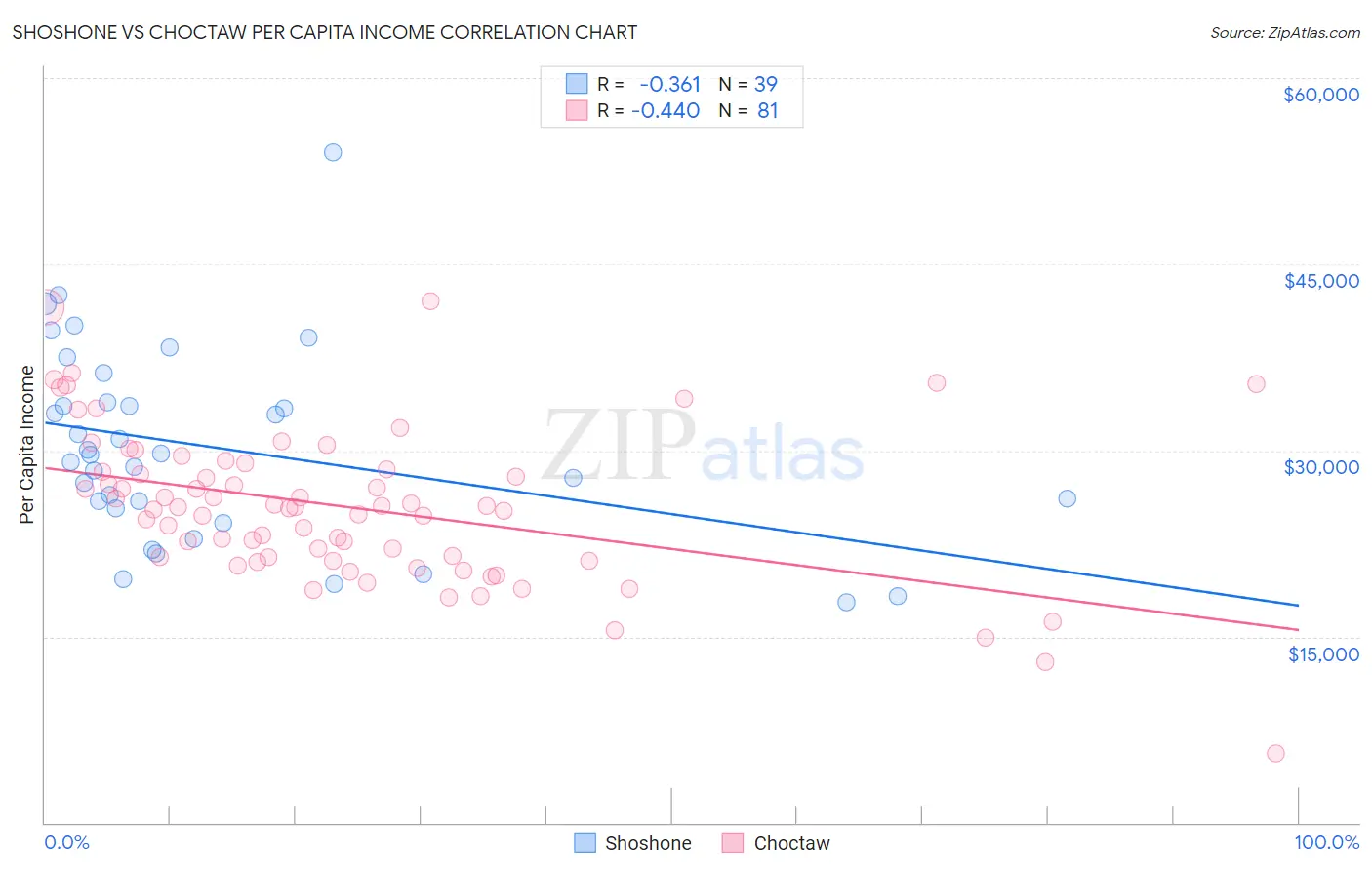 Shoshone vs Choctaw Per Capita Income