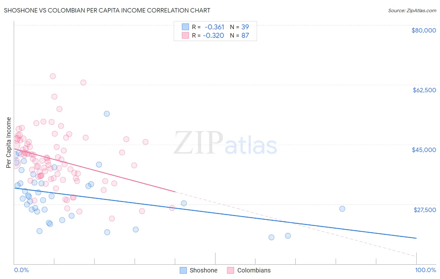 Shoshone vs Colombian Per Capita Income