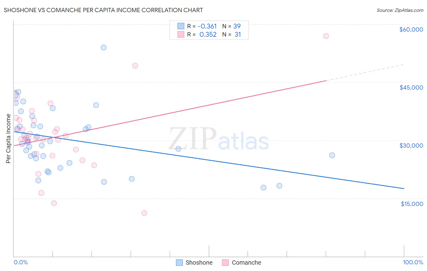 Shoshone vs Comanche Per Capita Income