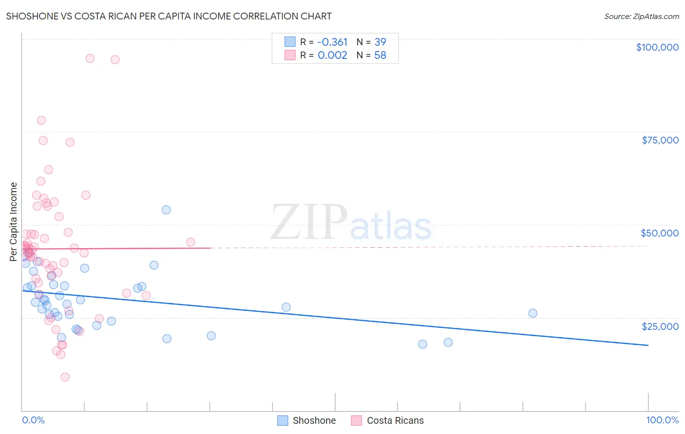 Shoshone vs Costa Rican Per Capita Income