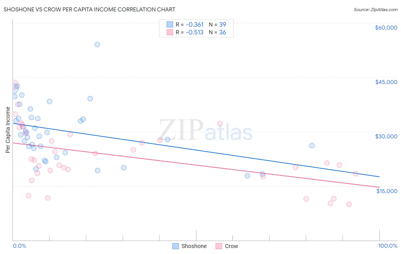 Shoshone vs Crow Per Capita Income