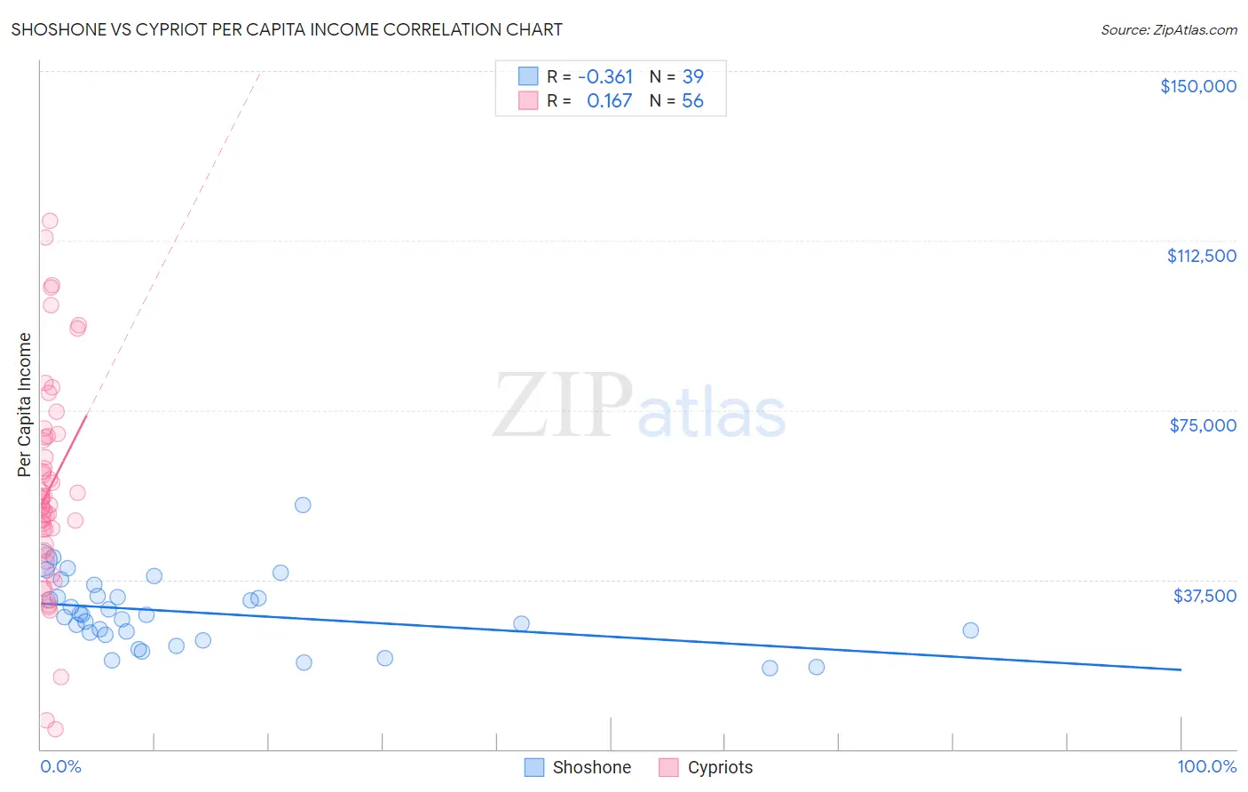 Shoshone vs Cypriot Per Capita Income
