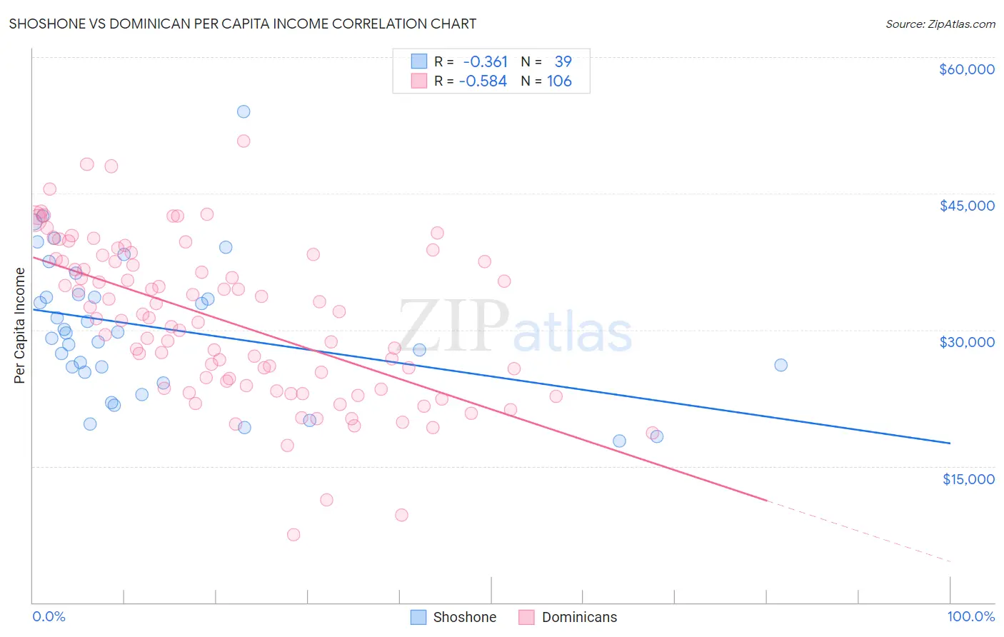 Shoshone vs Dominican Per Capita Income