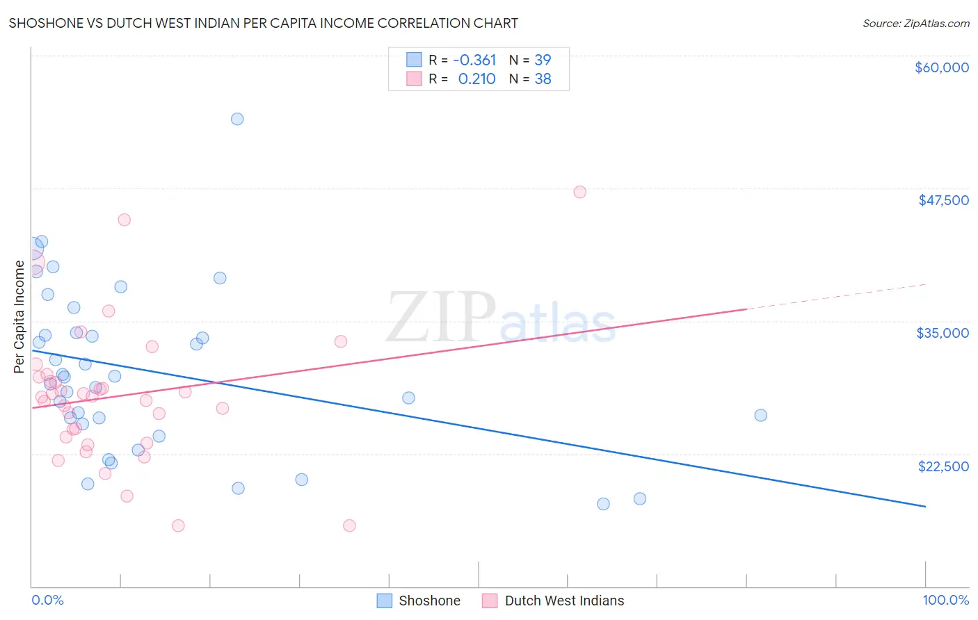 Shoshone vs Dutch West Indian Per Capita Income