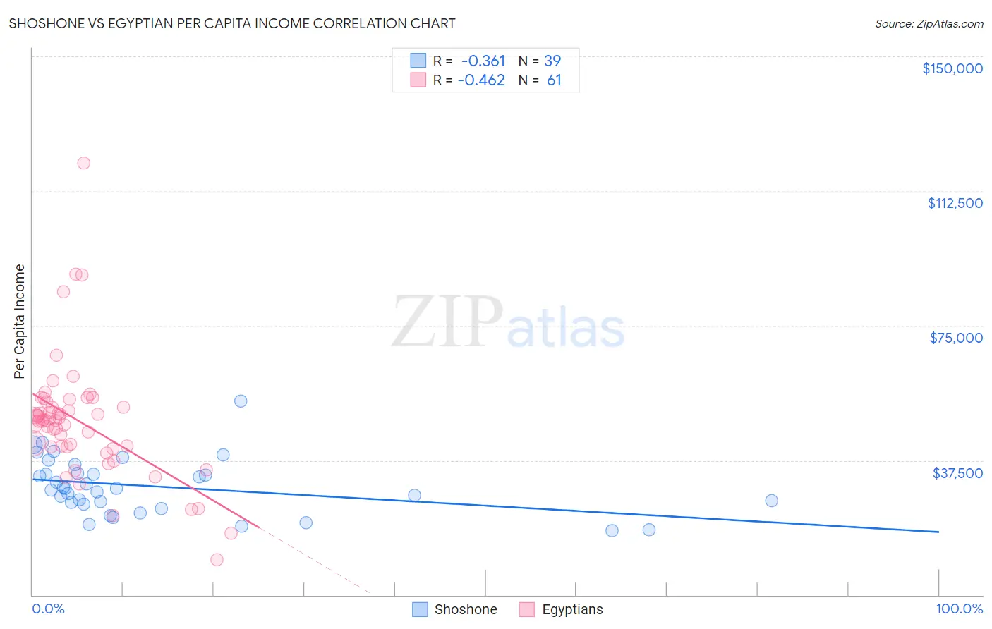 Shoshone vs Egyptian Per Capita Income