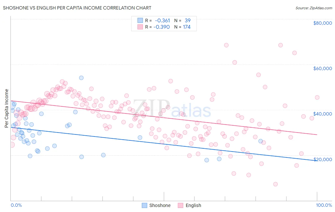 Shoshone vs English Per Capita Income