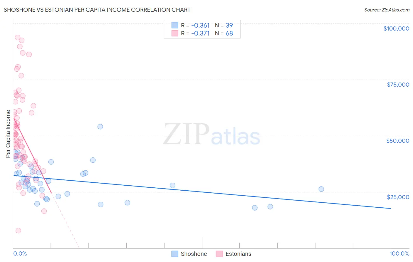 Shoshone vs Estonian Per Capita Income