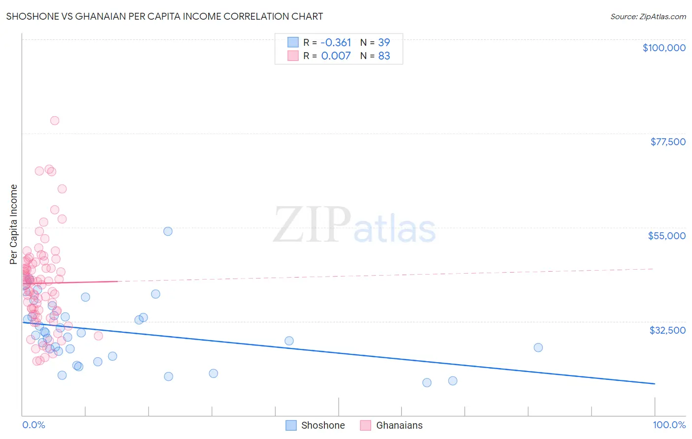 Shoshone vs Ghanaian Per Capita Income