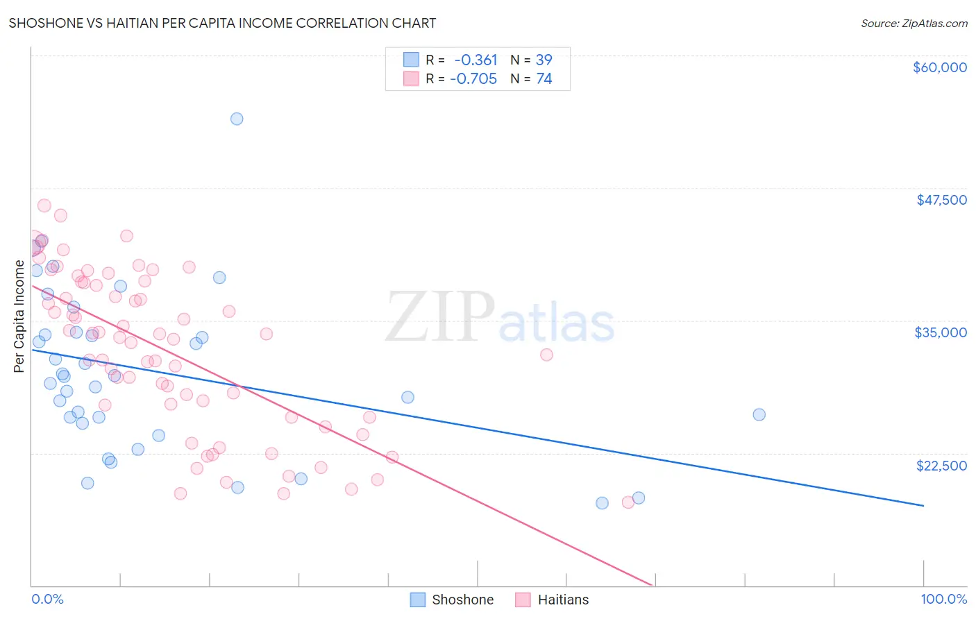 Shoshone vs Haitian Per Capita Income