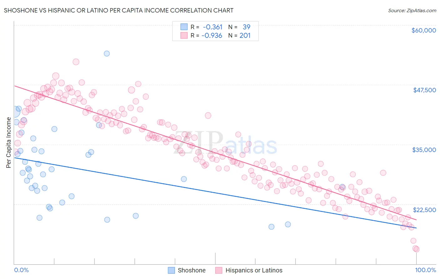 Shoshone vs Hispanic or Latino Per Capita Income