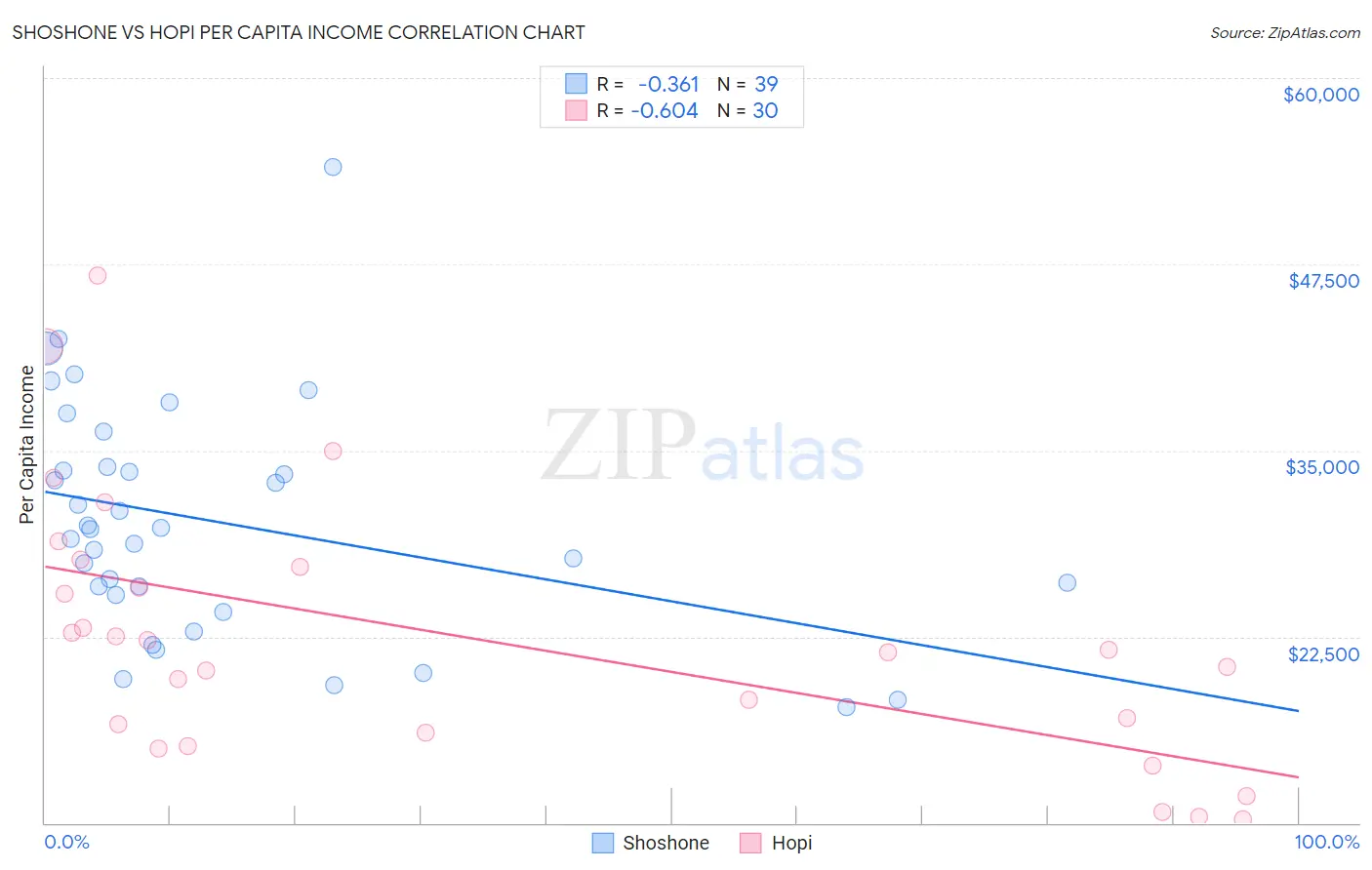Shoshone vs Hopi Per Capita Income