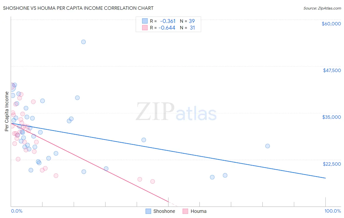 Shoshone vs Houma Per Capita Income